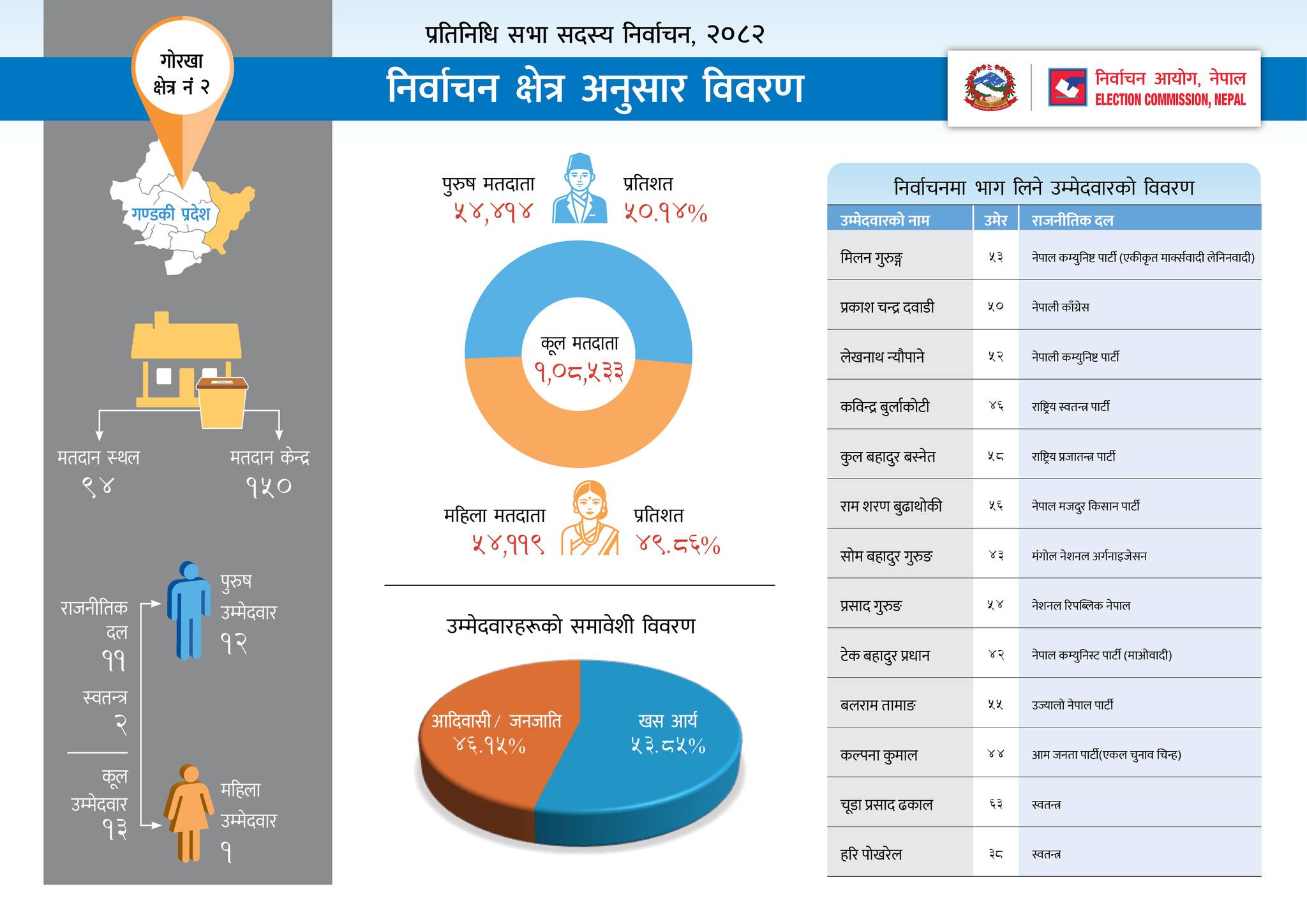 Nepal Election 2082